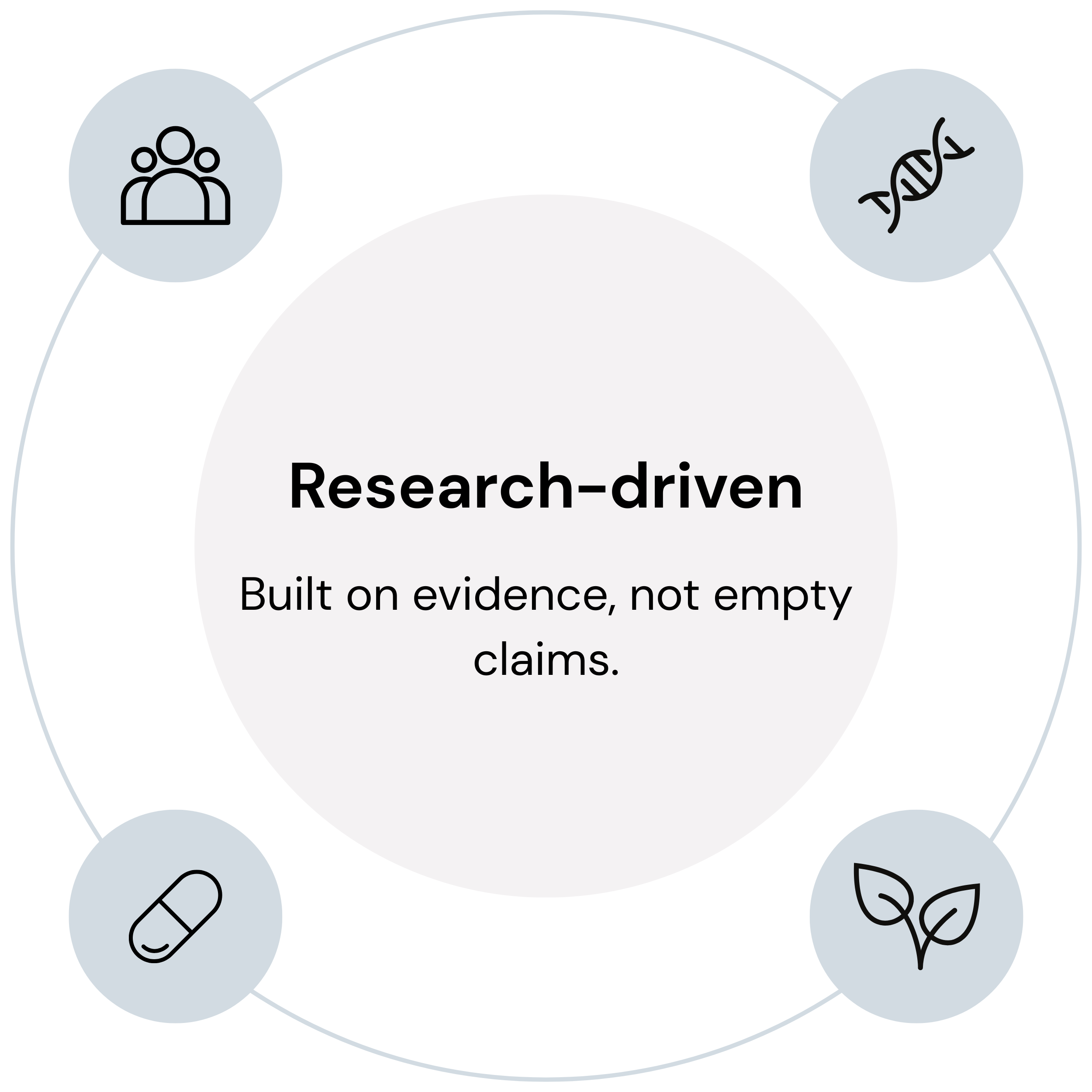 Research-driven